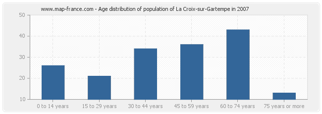 Age distribution of population of La Croix-sur-Gartempe in 2007
